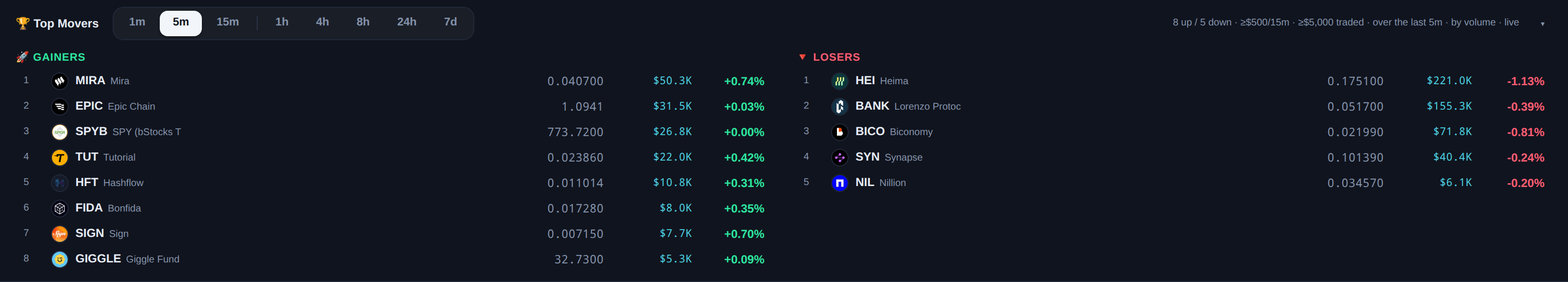 Top movers panel ranking gainers and losers by turnover