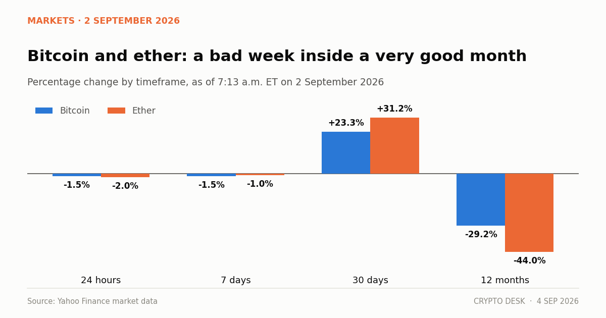 Chart showing bitcoin and ether daily, weekly, monthly and yearly performance to 2 September 2026