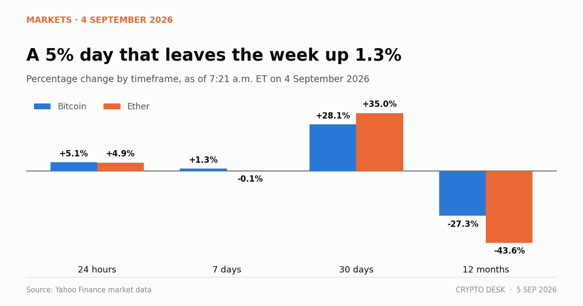 Chart of bitcoin and ether percentage change by timeframe as of 4 September 2026, showing a 5% daily gain