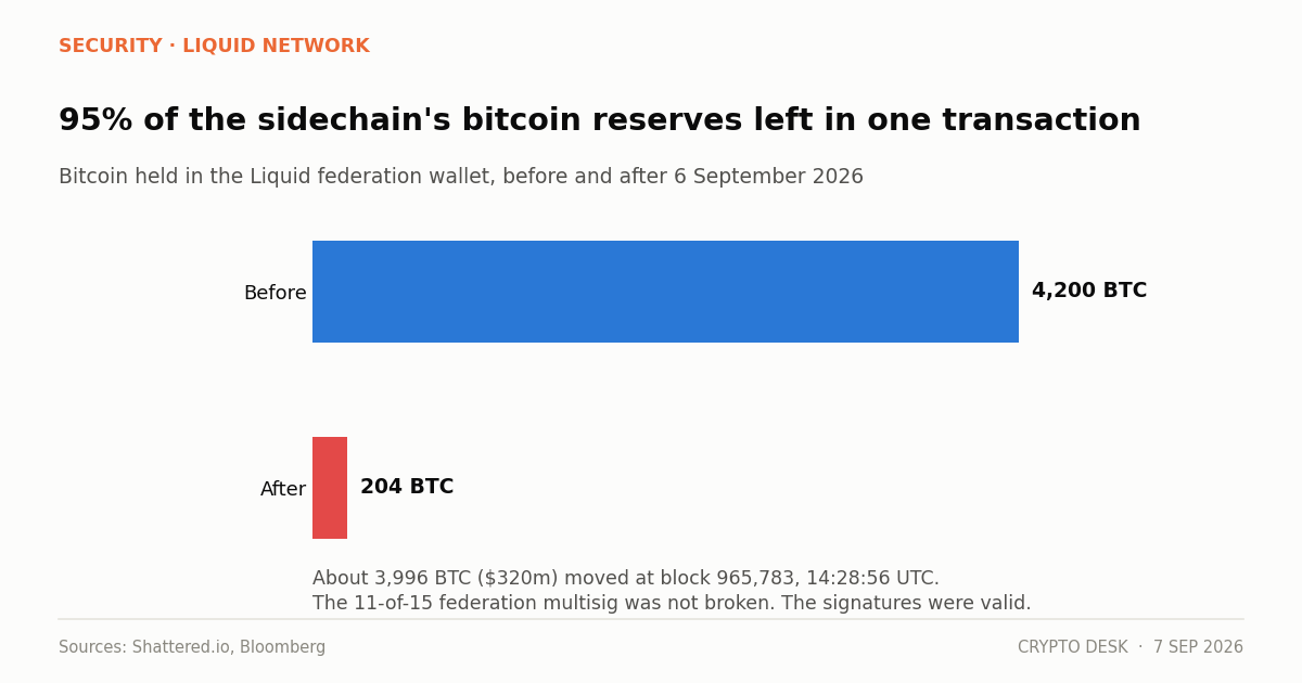 Chart showing the Liquid Network hack draining roughly 95% of the sidechain's bitcoin reserves on 6 September 2026