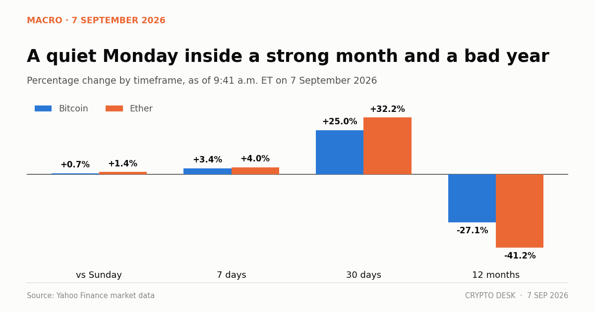 Chart of bitcoin and ether performance by timeframe on 7 September 2026 ahead of the August CPI report