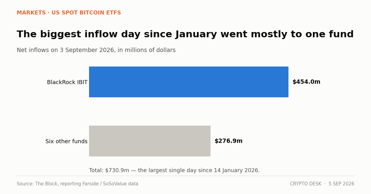 Bar chart showing the $730.9 million bitcoin ETF inflow day split between BlackRock's IBIT and other funds