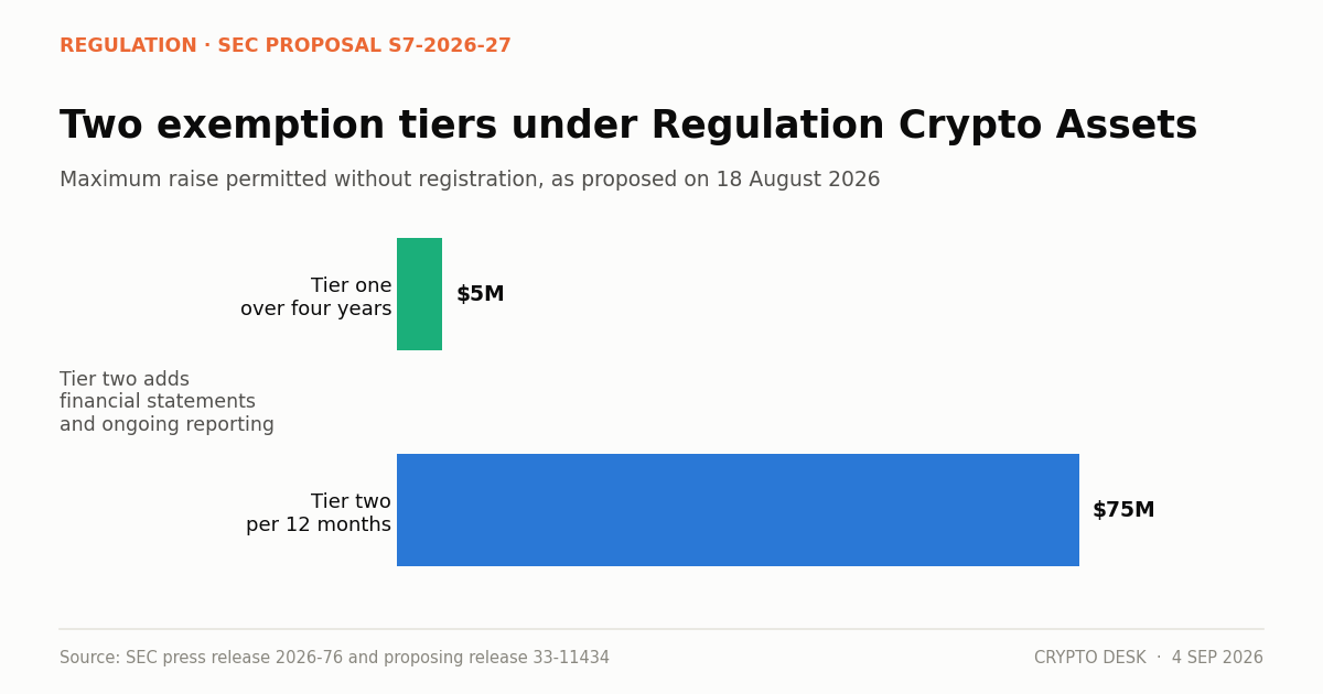 Diagram comparing the SEC's proposed $5 million and $75 million crypto offering exemption tiers