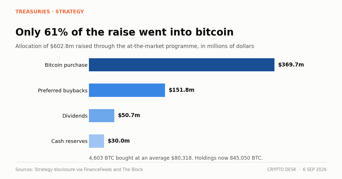 Chart showing how Strategy allocated $602.8 million of ATM proceeds across bitcoin, preferred buybacks, dividends and cash
