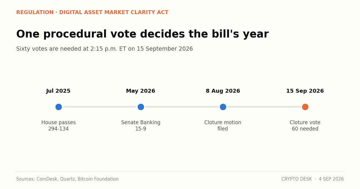 Timeline of CLARITY Act votes from the July 2025 House passage to the 15 September 2026 Senate cloture vote