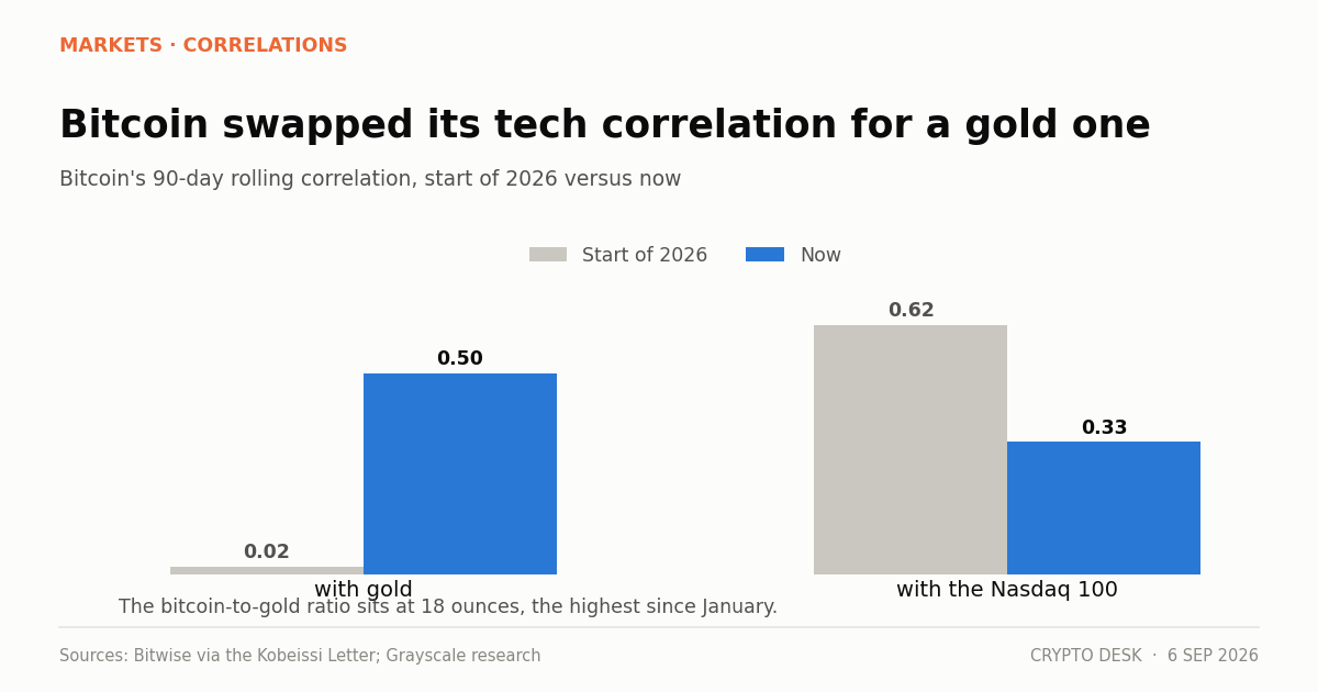 Chart comparing bitcoin's 90-day correlation with gold against its correlation with the Nasdaq 100 in 2026