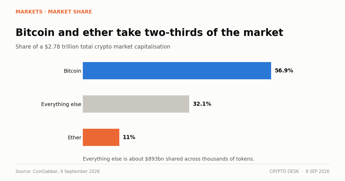 Chart of bitcoin dominance at 56.9% against ether at 11% and all other tokens at 32.1%