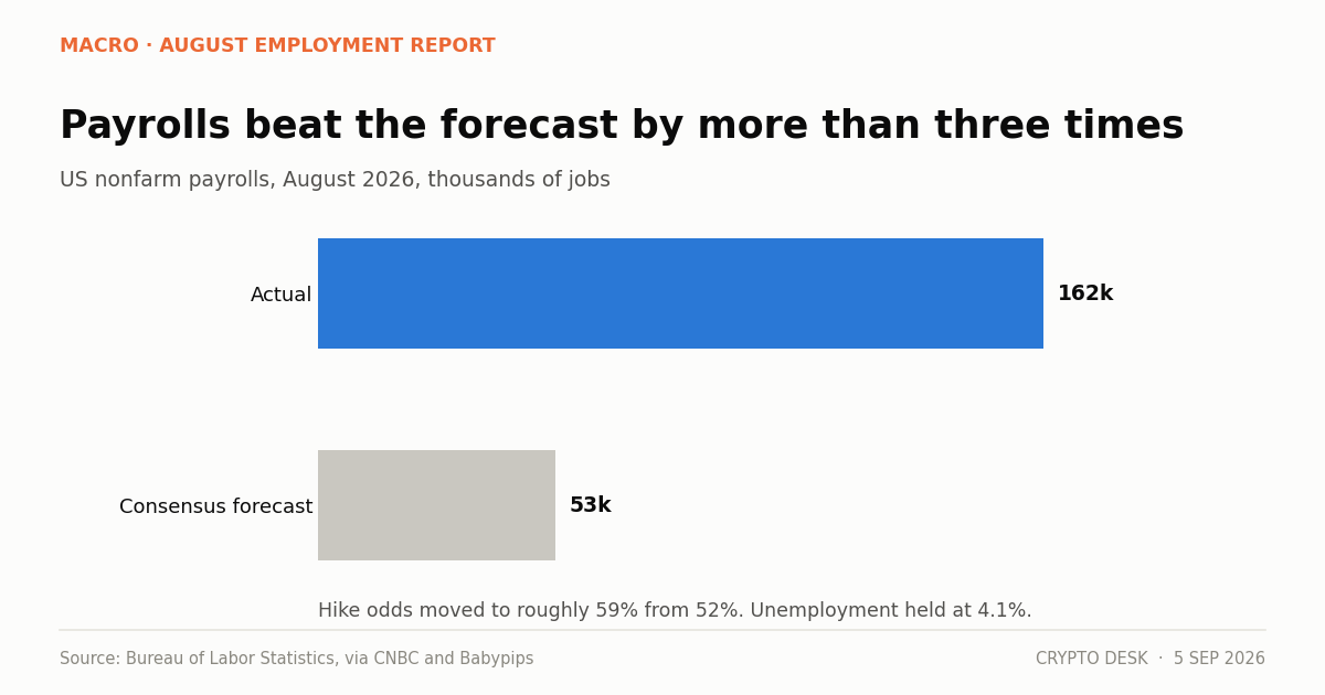 Chart comparing the August jobs report crypto reaction: 162,000 nonfarm payrolls against the 53,000 consensus forecast