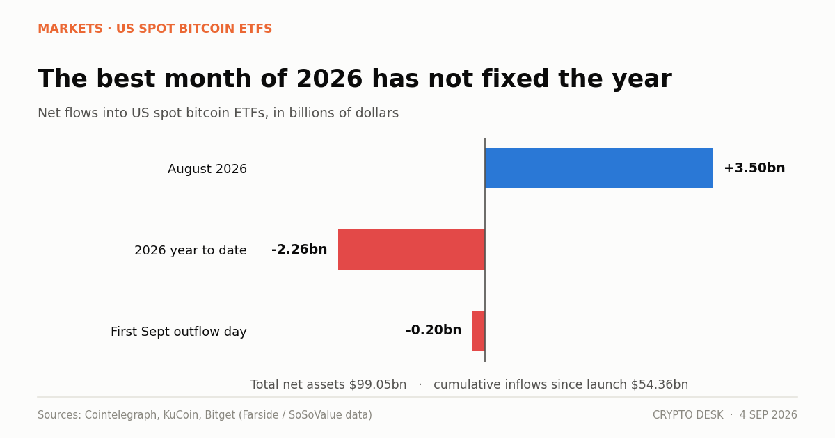 Bar chart of US spot bitcoin ETF net flows showing August 2026 as the strongest month of the year