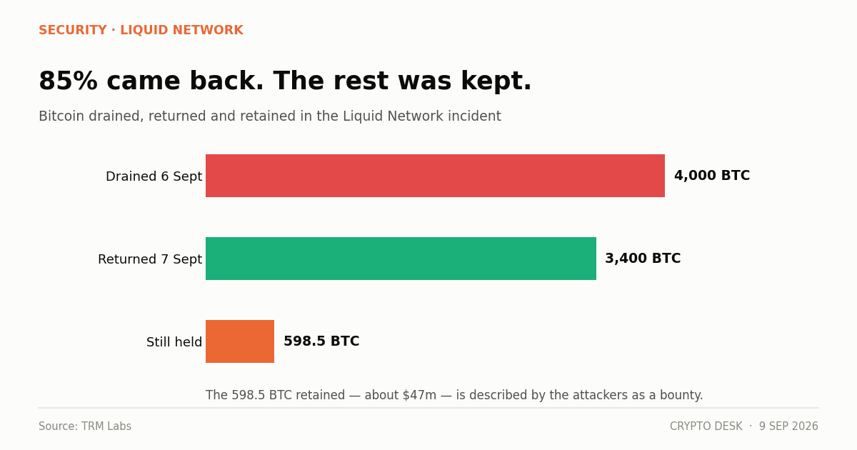 Chart showing the Liquid Network hack with 3,400 bitcoin returned and 598.5 BTC still held by attackers