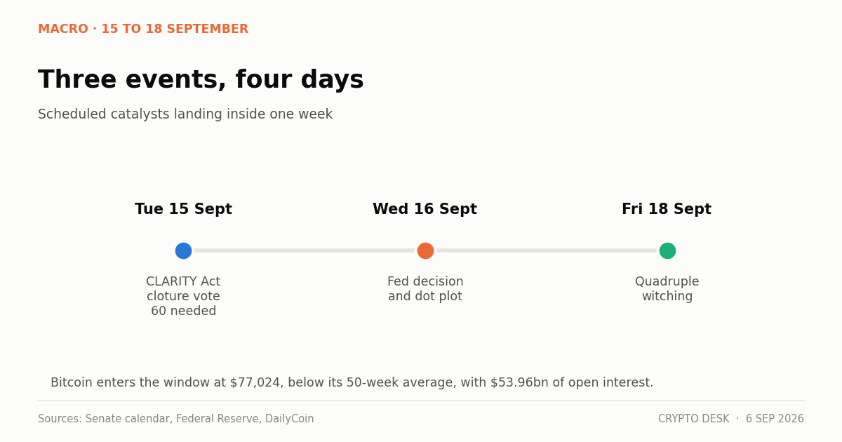 Timeline of the CLARITY Act vote, Federal Reserve decision and quadruple witching between 15 and 18 September 2026