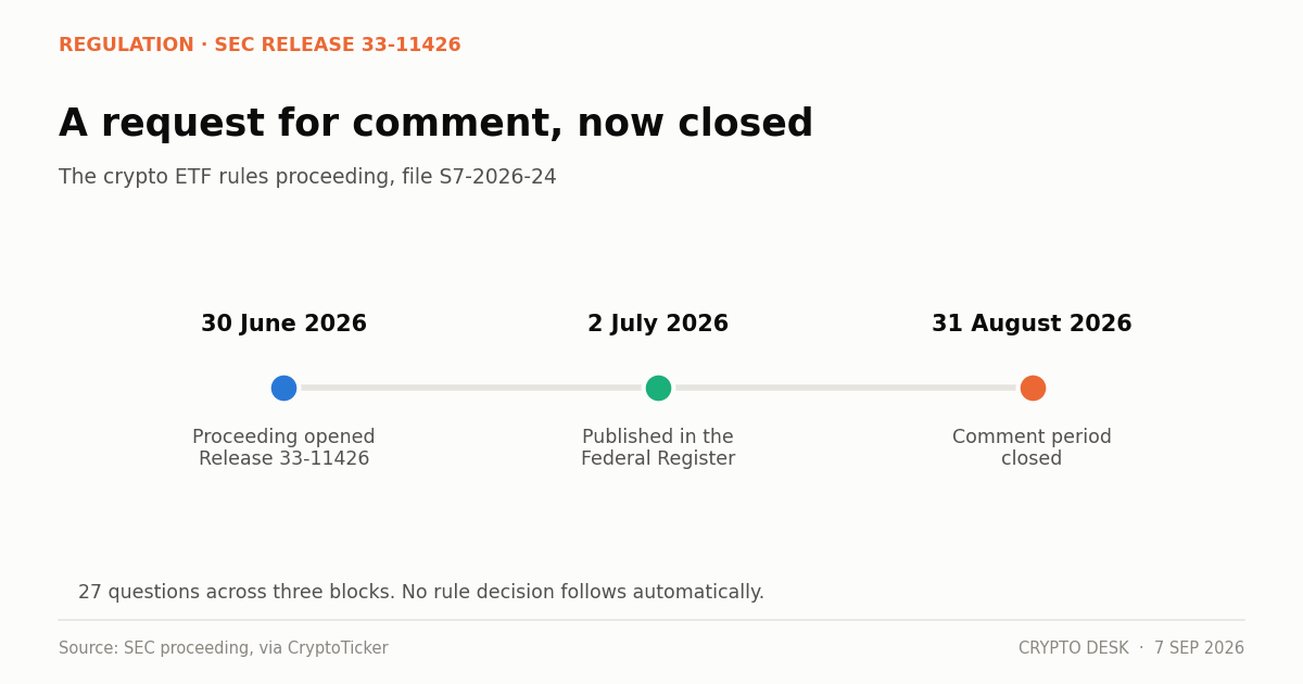 Timeline of the SEC crypto ETF rules review from the June 2026 proceeding to the 31 August comment deadline