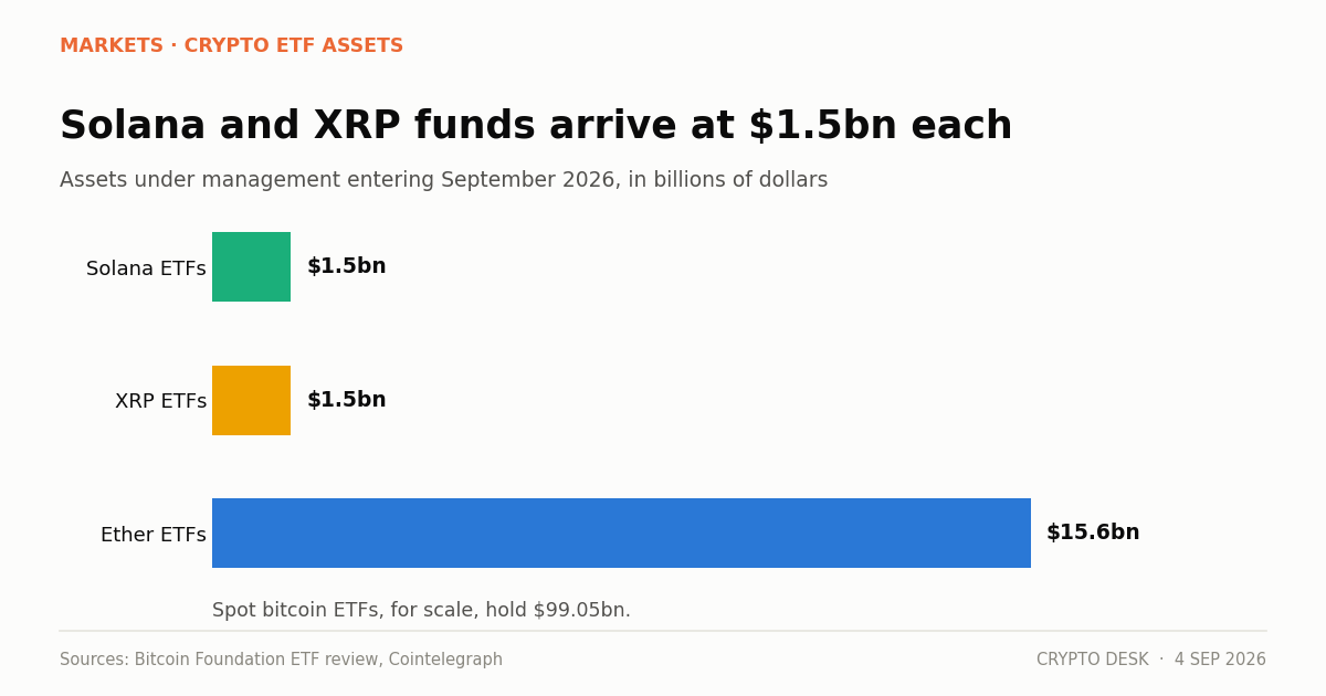 Comparison chart of Solana, XRP, ether and bitcoin ETF assets under management in September 2026