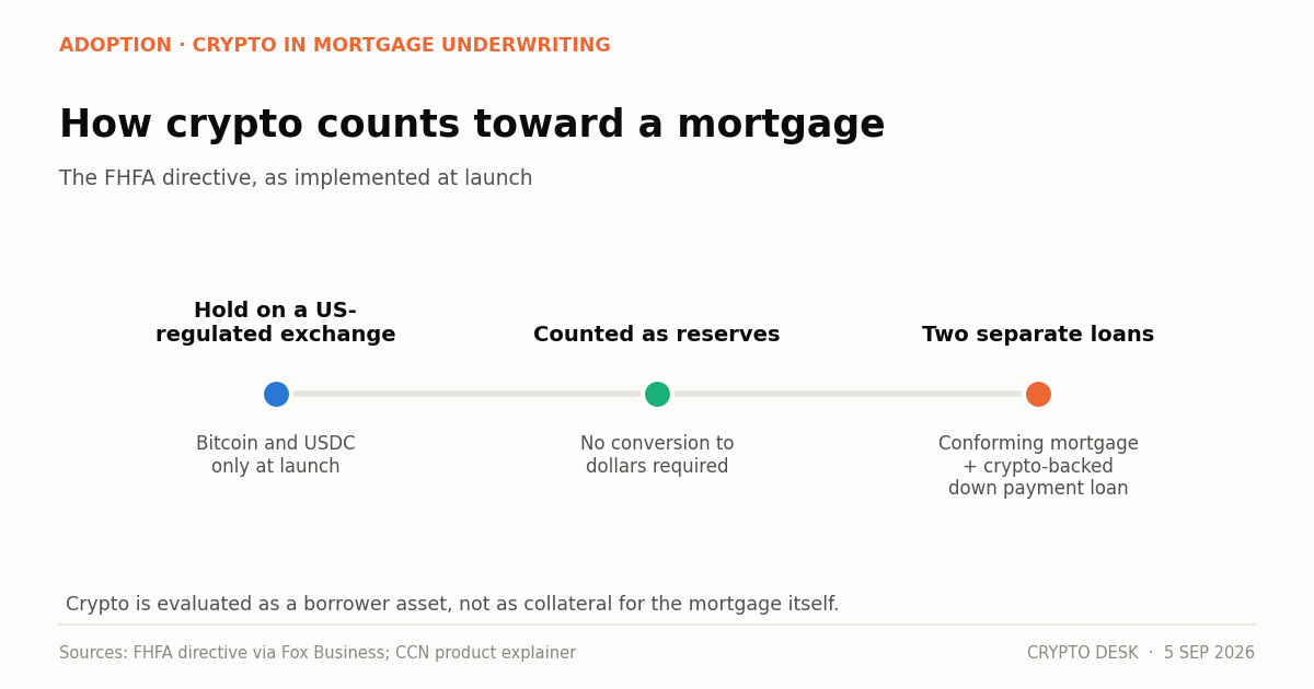 Diagram of how crypto reserves are counted in a Fannie Mae mortgage risk assessment without conversion to dollars