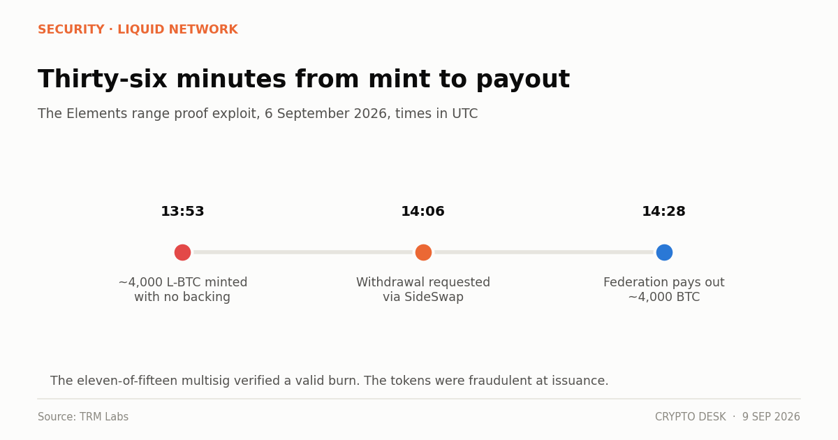 Timeline of the Elements range proof bug from minting unbacked L-BTC to the federation payout in 36 minutes
