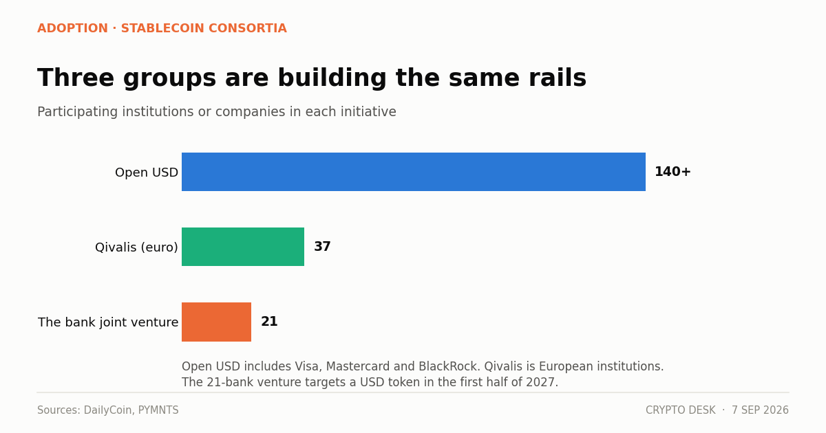 Chart comparing the bank stablecoin consortium against Qivalis and Open USD by number of participating institutions