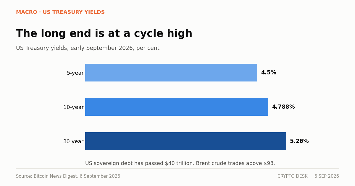 Chart of five, ten and thirty-year US Treasury yields in early September 2026 with the 30-year at a 5.26% cycle high
