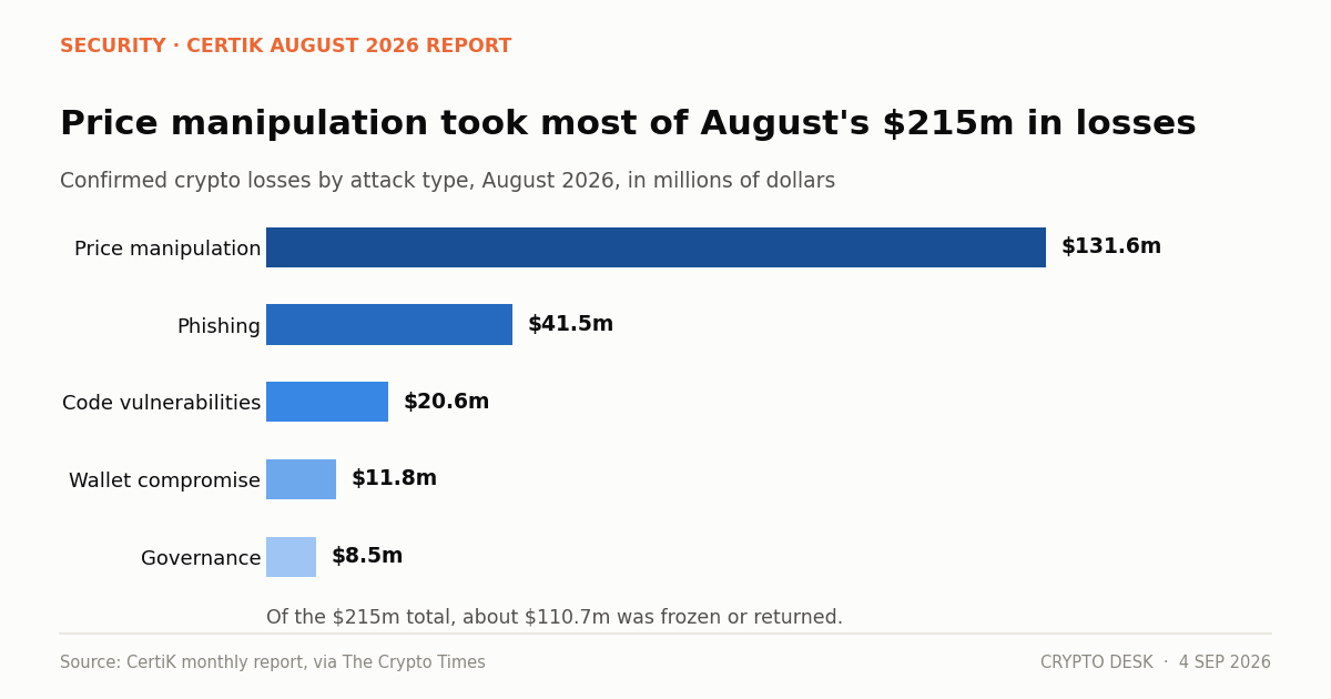 Breakdown chart of $215 million in August 2026 crypto losses by attack type, led by price manipulation