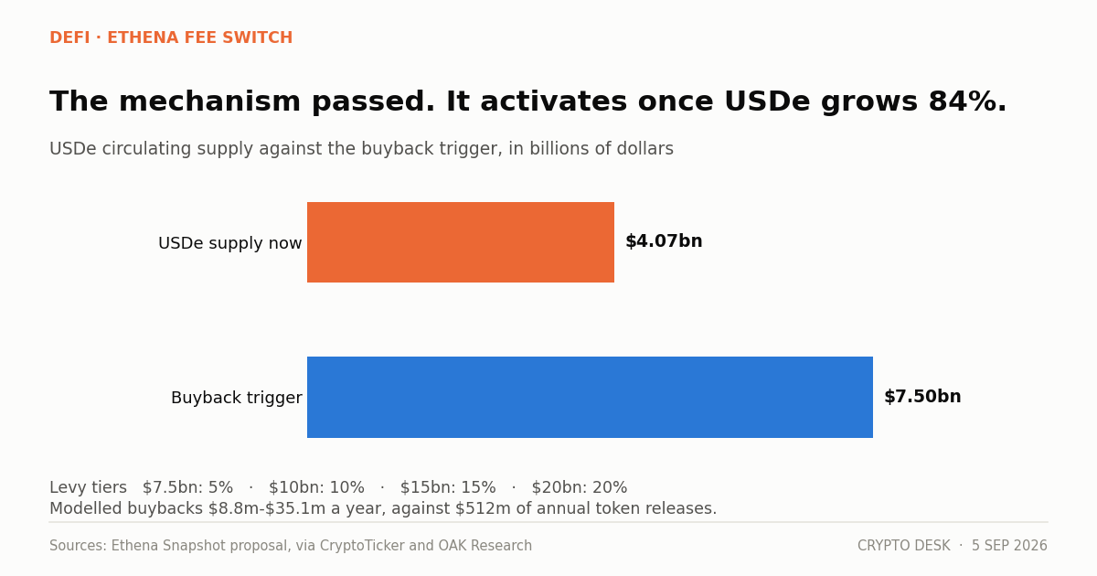 Chart of Ethena's four-tier revenue levy schedule tied to USDe supply thresholds from $7.5bn to $20bn