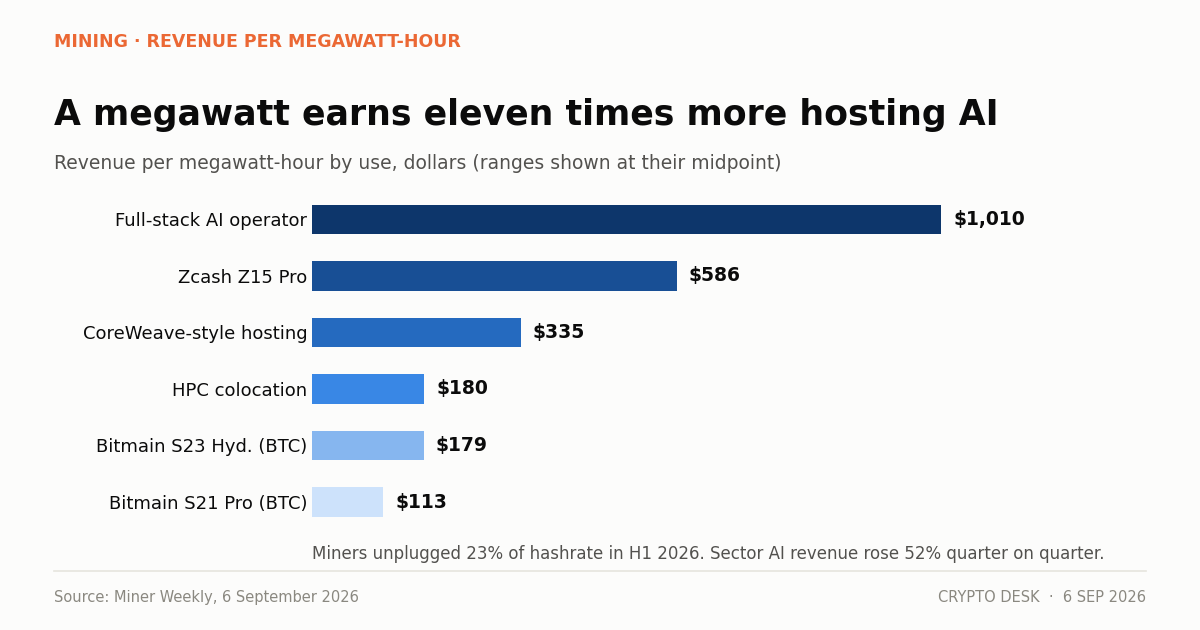 Chart comparing revenue per megawatt-hour for bitcoin mining rigs against HPC colocation and full-stack AI hosting
