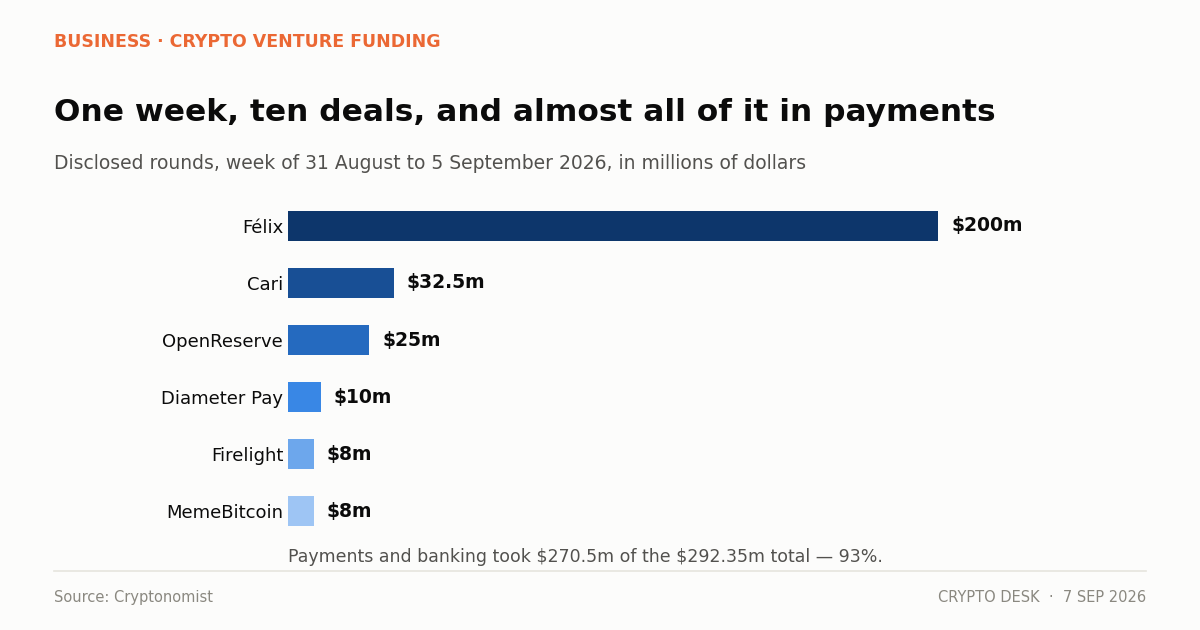 Chart of crypto VC funding showing 93% of $292 million going to payments and banking infrastructure
