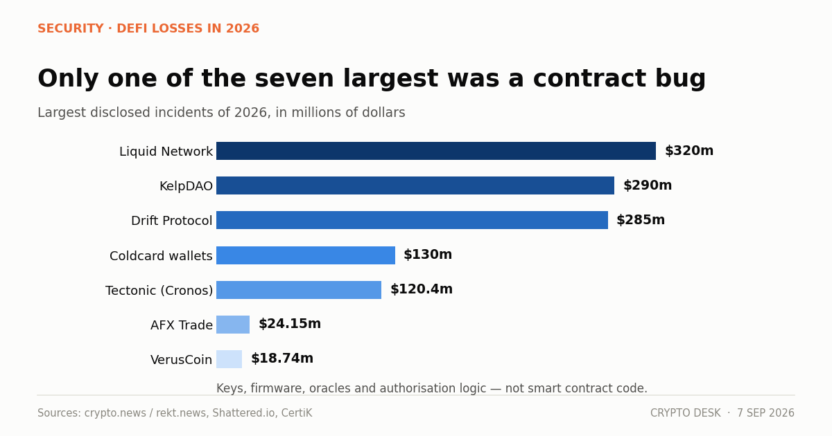 Chart of the largest DeFi hacks in 2026 by amount, showing compromised keys as the dominant attack method