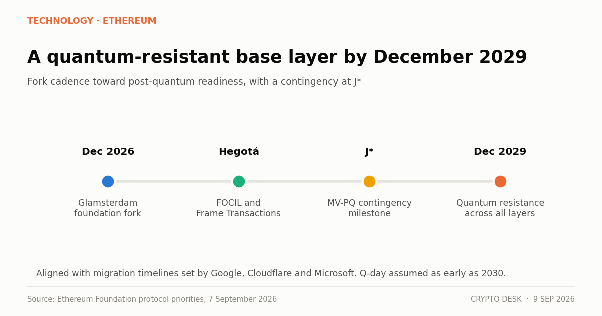 Timeline of Ethereum quantum resistance milestones from Glamsterdam in December 2026 to the December 2029 deadline