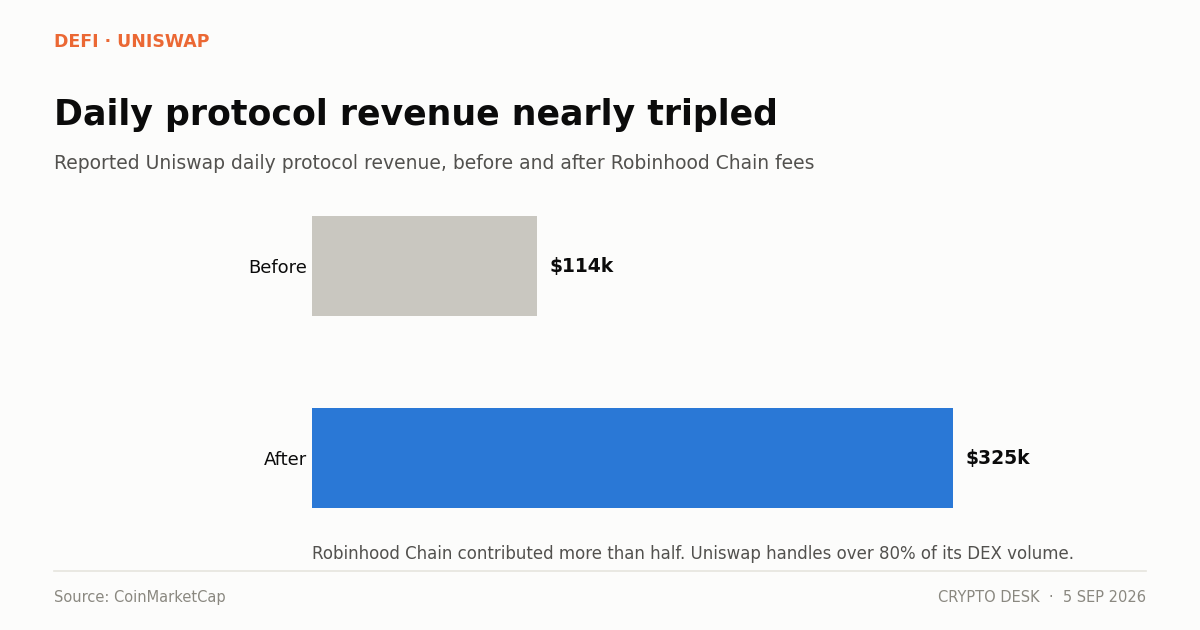 Chart showing Uniswap daily protocol revenue rising from $114,000 to $325,000 after Robinhood Chain fees activated