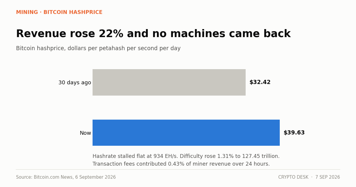 Chart showing bitcoin hashprice recovery against transaction fees at 0.43% of total block rewards