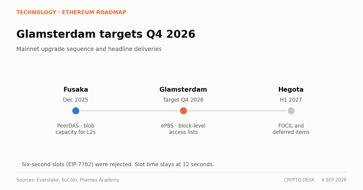 Ethereum upgrade roadmap showing Fusaka in December 2025, Glamsterdam in Q4 2026 and Hegota in H1 2027