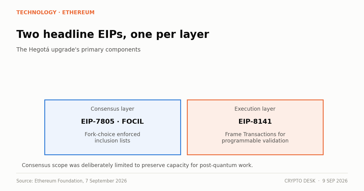 Diagram of the Ethereum Hegota upgrade showing EIP-7805 FOCIL on the consensus layer and EIP-8141 on execution