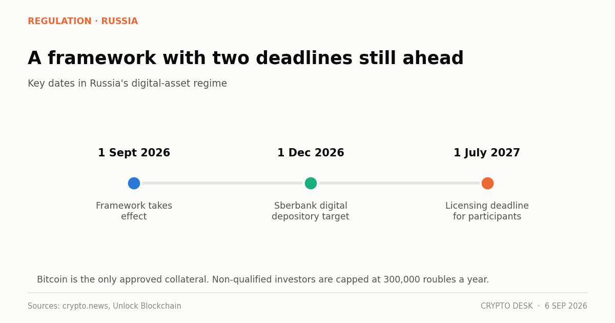 Timeline of Russia's digital-asset framework enabling Sberbank bitcoin collateral lending from September 2026 to July 2027