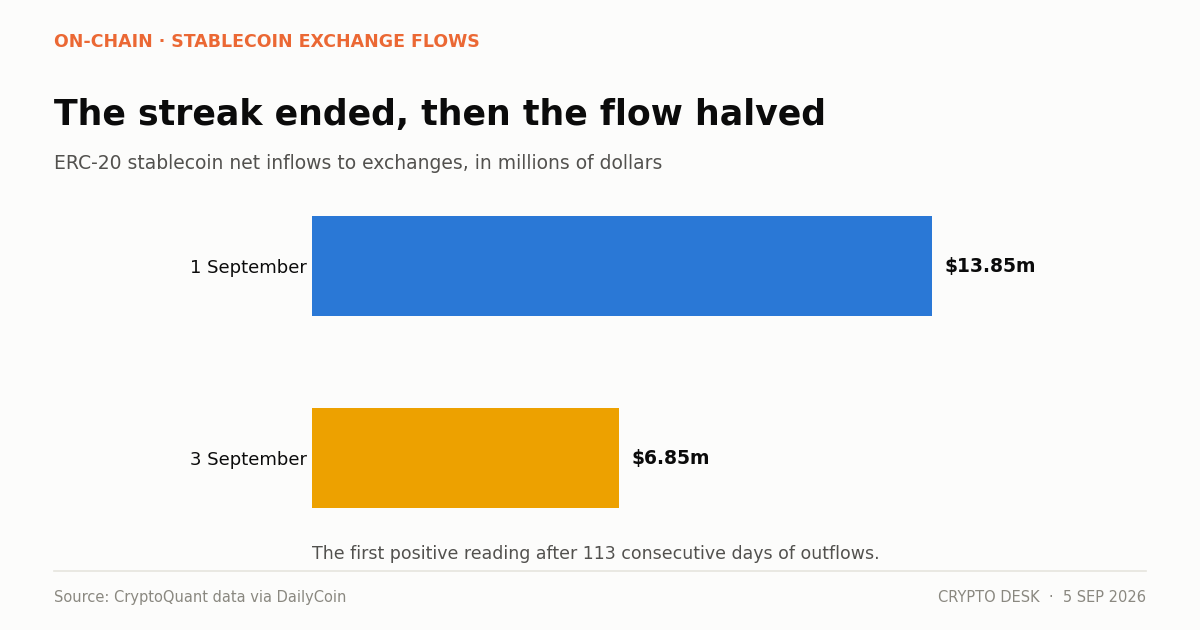 Chart of ERC-20 stablecoin exchange net inflows falling from $13.85 million to $6.85 million between 1 and 3 September 2026