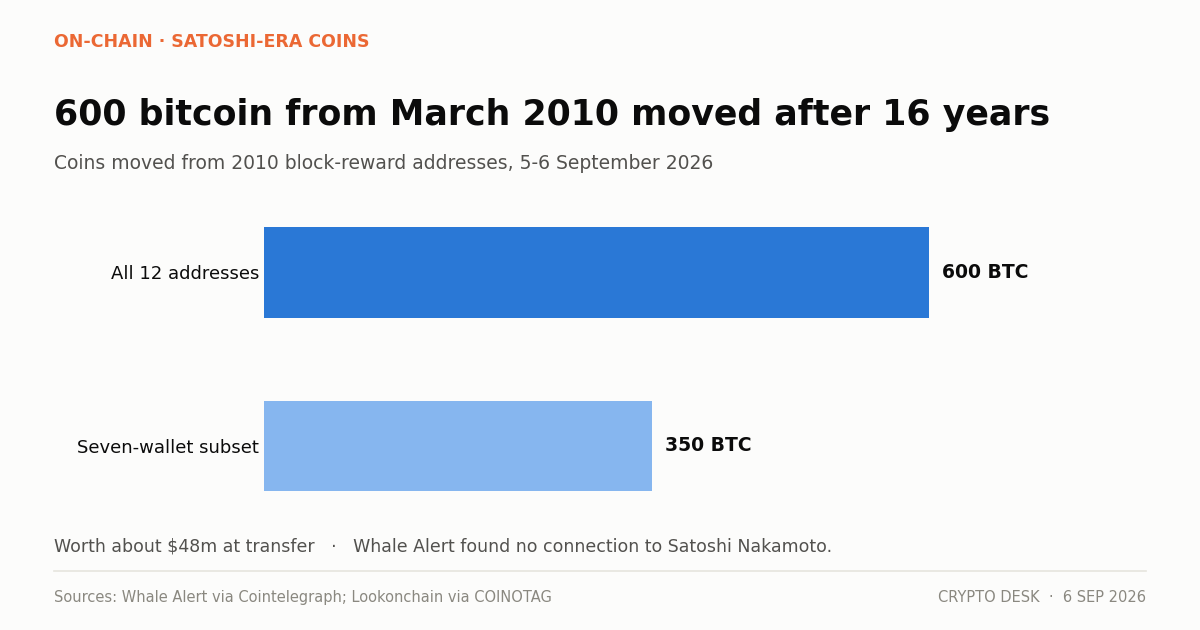 Chart showing Satoshi-era bitcoin moved from twelve March 2010 block-reward addresses after sixteen years