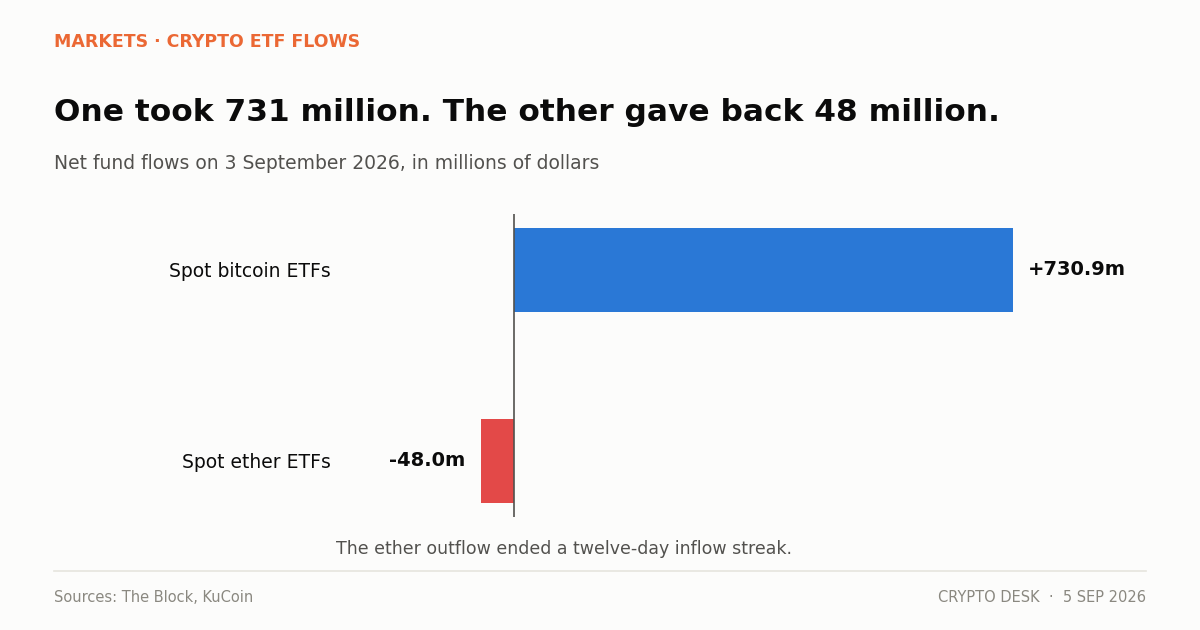 Chart comparing bitcoin ETF inflows of $730.9 million against ether ETF outflows of $48 million on 3 September 2026
