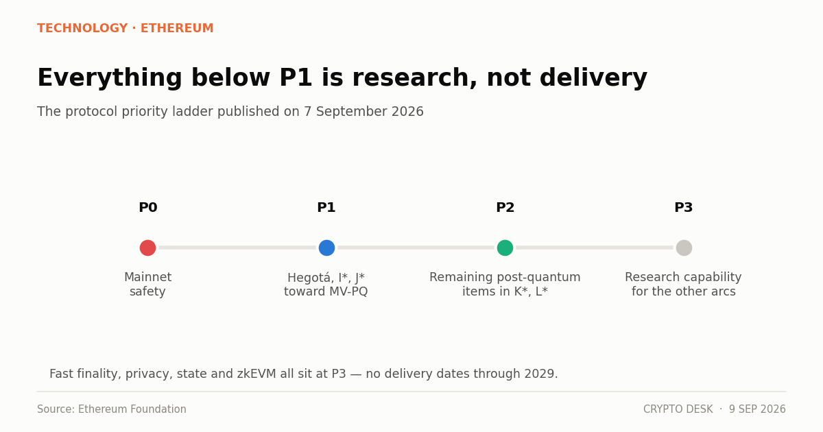 Diagram of Ethereum protocol priorities showing the P0 to P3 ladder and five research arcs