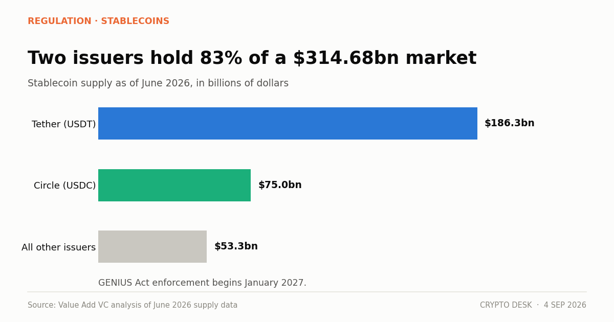 Chart of the $314.68 billion stablecoin market showing USDT at 59% and USDC at 24% market share