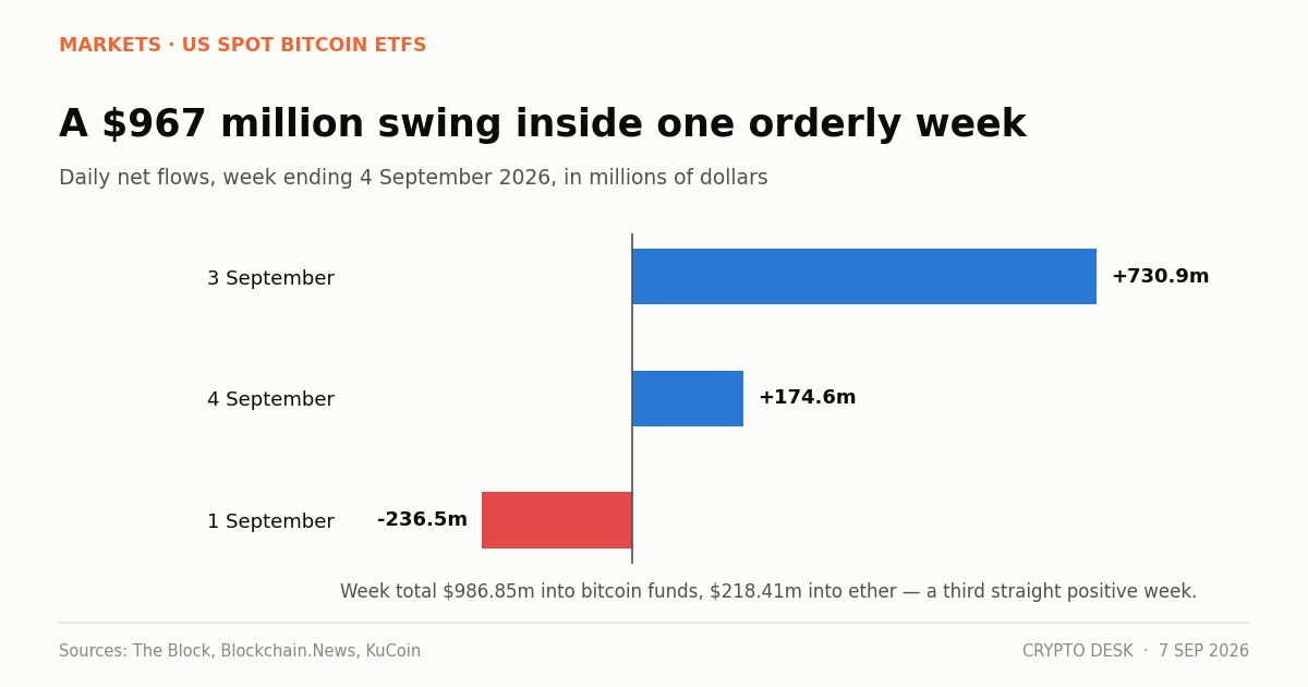 Chart of bitcoin ETF weekly inflows of $986.85 million and ether ETF inflows of $218.41 million for the week to 4 September 2026