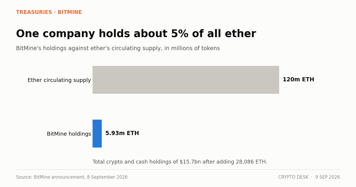 Chart of the BitMine Ethereum treasury growing to 5.93 million ETH within a $15.7 billion crypto and cash position