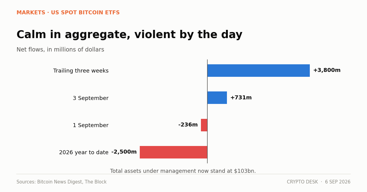 Chart of bitcoin ETF assets under management and daily flows swinging from a $236 million outflow to a $731 million inflow
