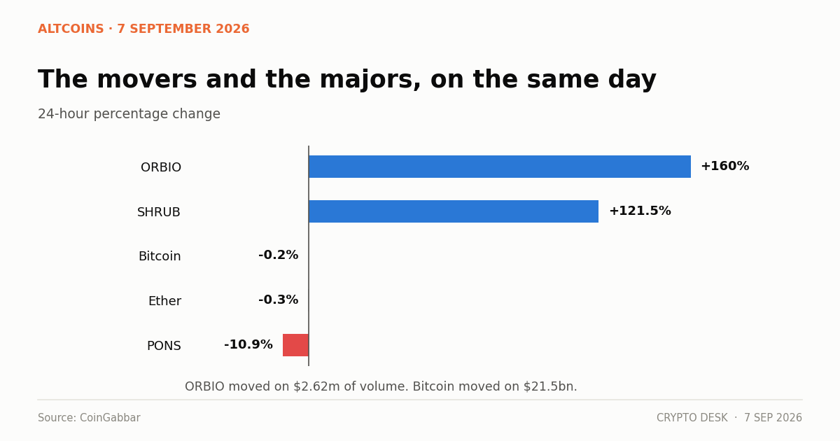Chart comparing altcoin gainers today ORBIO and SHRUB against bitcoin and ether daily moves on 7 September 2026