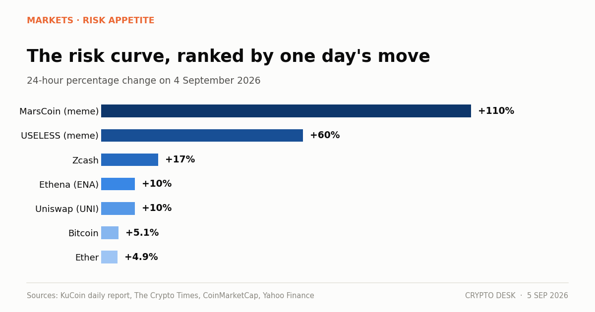 Chart comparing one-day gains for bitcoin, ether, Zcash, Uniswap and meme coins on 4 September 2026