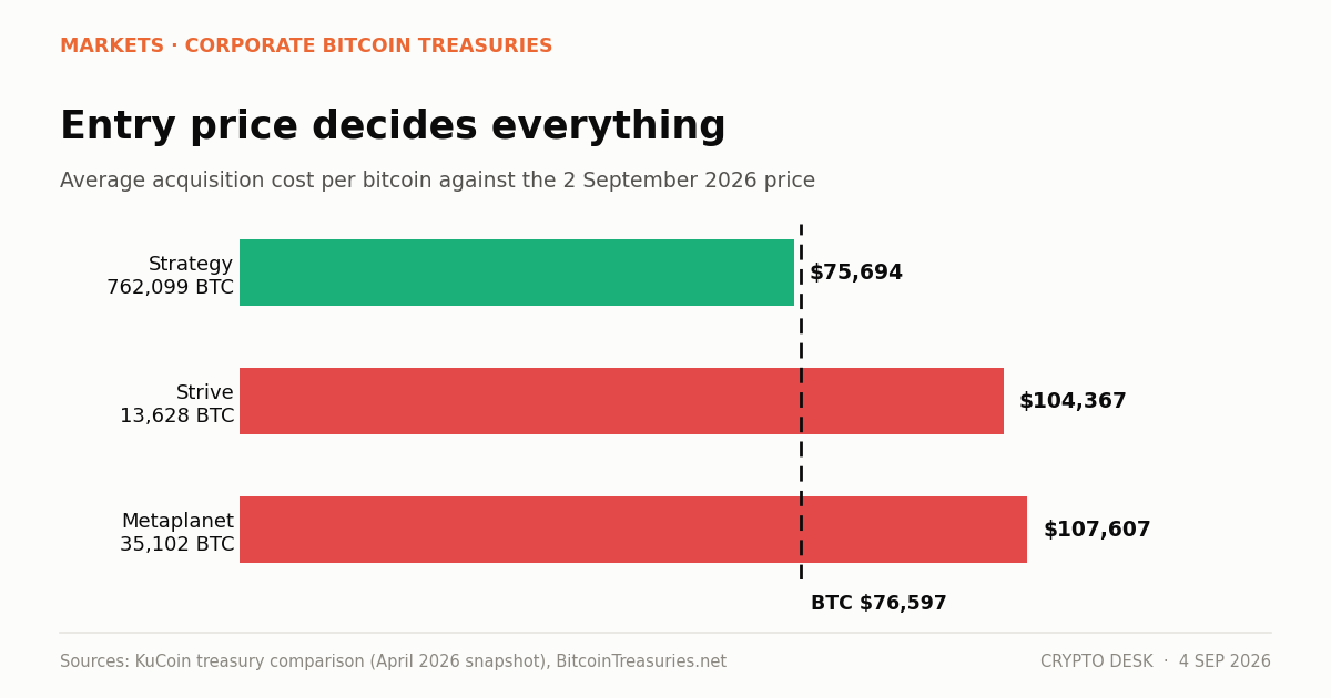 Chart comparing bitcoin treasury company holdings against their average cost basis and the current $76,597 price