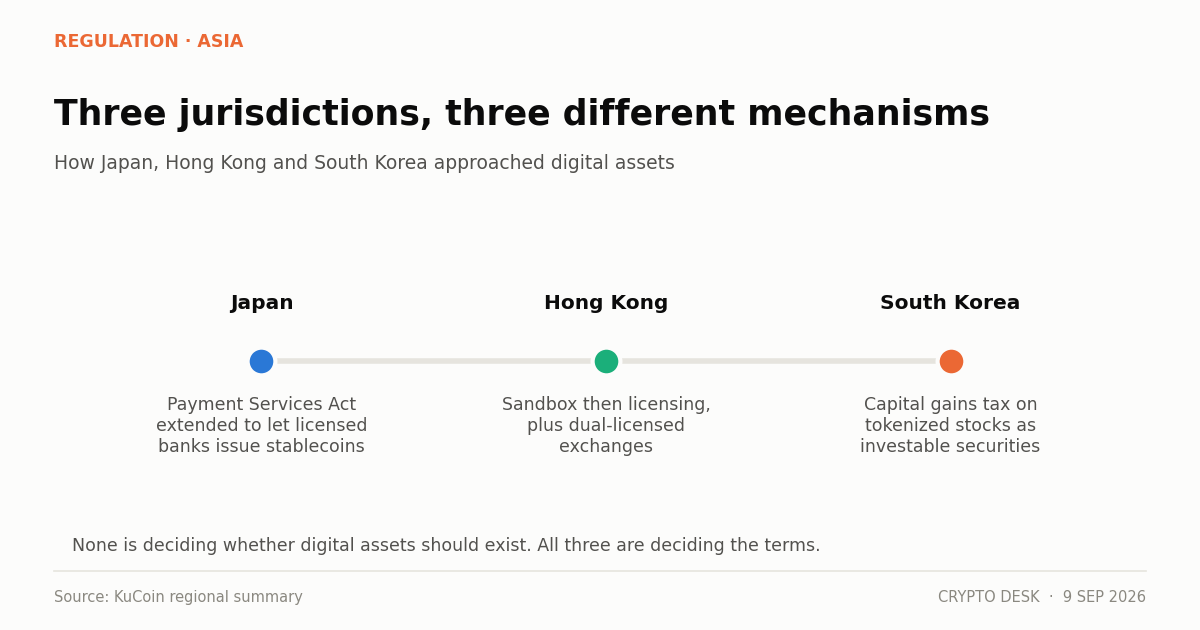 Comparison of Asia stablecoin regulation approaches across Japan, Hong Kong and South Korea in 2026