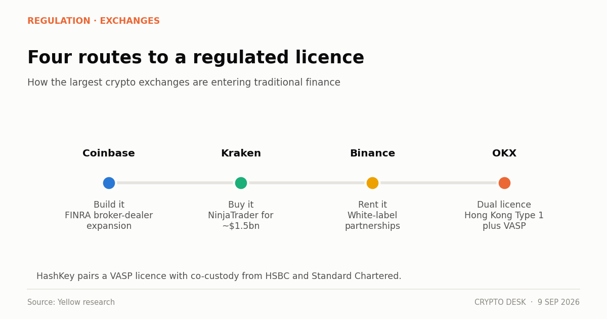 Comparison of crypto exchange licences and regulators for Coinbase, Kraken, Binance, OKX and HashKey in 2026