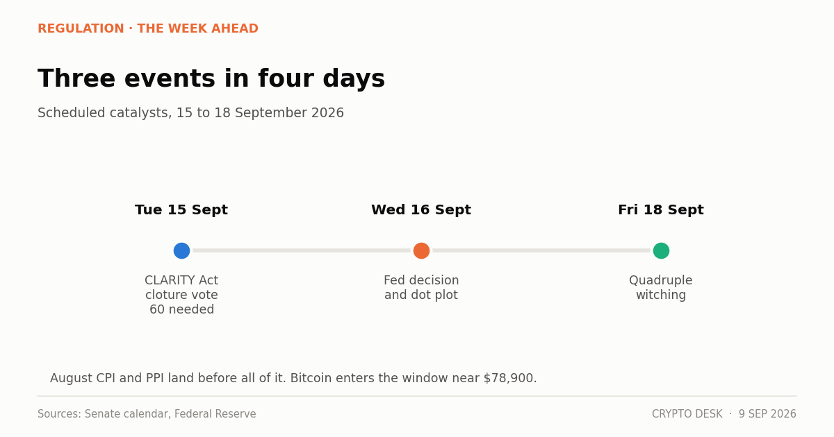Timeline showing the CLARITY Act vote on 15 September alongside the Fed decision and quadruple witching