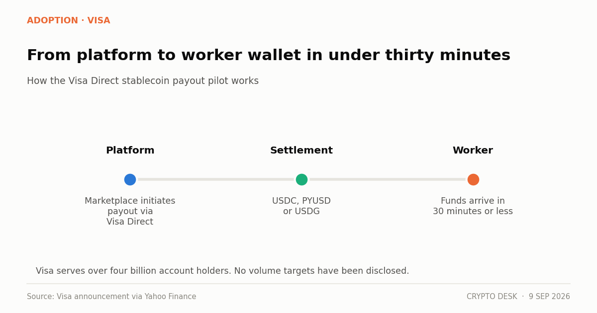 Diagram of Visa stablecoin payouts moving from platform to worker wallet in under thirty minutes