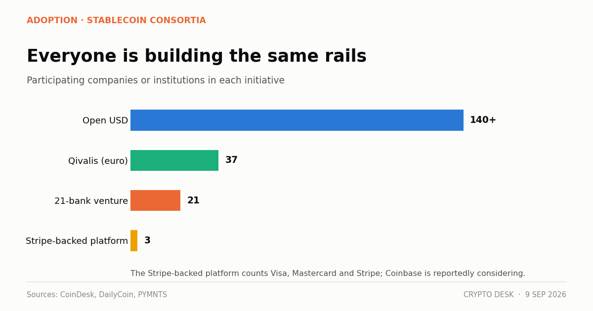 Chart comparing stablecoin consortium participants across the Visa Mastercard Stripe platform, Open USD and the 21-bank venture