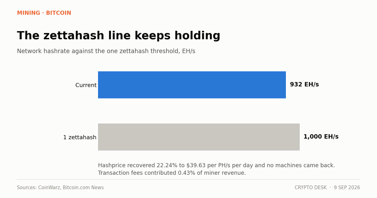 Chart of bitcoin hashrate at 932 EH/s against the one zettahash threshold it has failed to cross