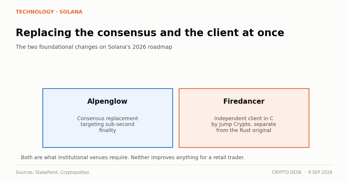 Diagram of the Solana roadmap showing Alpenglow consensus and the Firedancer client as parallel workstreams